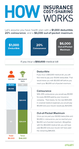 Premiums are normally paid a full year in. Out Of Pocket Costs For Health Insurance