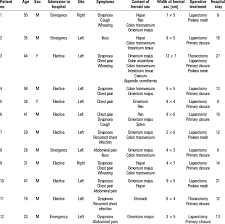 individual presentations for bochdalek hernia the chart of