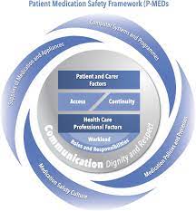 Capturing Patients Perspectives On Medication Safety The Development Of A Patient Centered Medication Safety Framework Abstract Europe Pmc