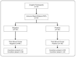 performance of an immuno rapid malaria pf pv rapid