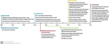 Apply to get up to $204 a month per household member on an ebt card. Supplemental Nutrition Assistance Program Wikipedia
