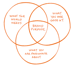 Brand purpose is not a new topic anymore. Brand Purpose 101 Everything You Wanted To Know But Were Afraid To Ask By Afdhel Aziz Medium