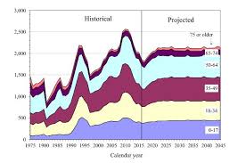 B Numbers Of Ssi Program Recipients