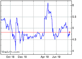 Hon Hai Precision Industry Co Stock Chart Hnhpf