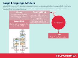 Image result for Large Language Model