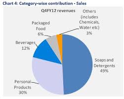 How Hul Hopes To Get A Bigger Bite Of Indias Food Market