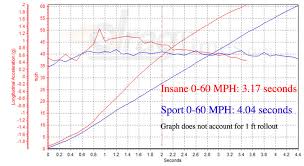 tesla dyno chart related keywords suggestions tesla dyno