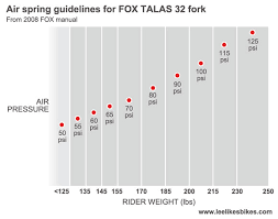 When calculating the psi, should i be calculating based on only body weight or total weight (rider, gear and bike)? The Link Between Air Pressure And Rebound Damping Lee Likes Bikes