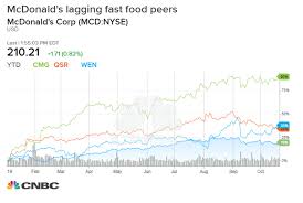 stock market outlook for tuesday mcdonalds and ups