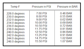 La Pavoni Boiler Pressure Vs Boiler Temperature Chart
