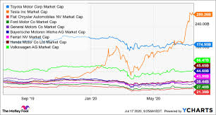 What is the 52 week high and low for tesla (nasdaq: Why I Sold Some Of My Tesla Stock