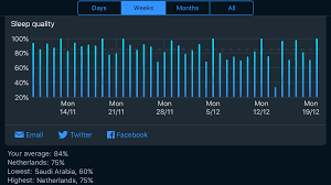 Tracking My Sleep And More Peter Akkies