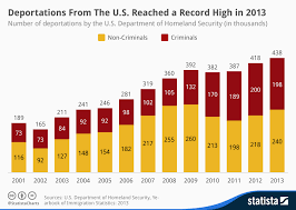 Chart Deportations From The United States Reached A Record