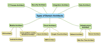 Types Of Software Architects Architect Architect Data Mobile Solutions