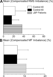 This diagram shows some different uses for water in the body. Activation Imbalances In Lumbar Spine Muscles In The Presence Of Chronic Low Back Pain Journal Of Applied Physiology