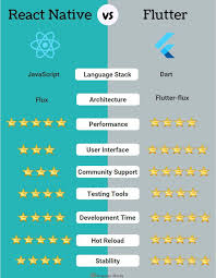 Comparison Between Flutter Vs React Native For Mobile App Development 2019 Angular Minds App Development Process App Development Design React App