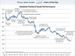 chart of the day hp stock performance business insider