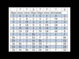 What Key Is My Song In Find The Key Of A Song Takes Only Minutes To Learn Music Lessons Banjo Music Lesson