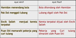 Membezakan ayat pasif dan ayat aktif lihat bentuk ayat aktif dan ayat pasif ayat aktif ayat aktif: Bab6 Ragam Ayat