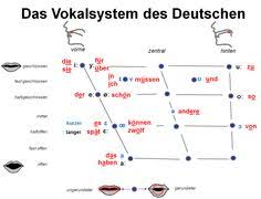 8 Best Phonetisches Alphabet Images Alphabet Learn German