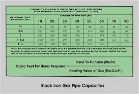 Gas Capacity Of Black Iron Pipe
