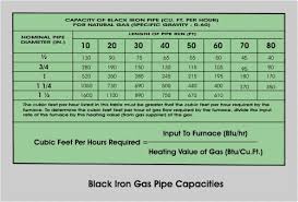 gas capacity of black iron pipe