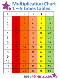 Keep a copy on the fridge or by your bedside table. 1 5 Times Tables Chart Multiplication Chart Kids Worksheets Preschool Times Tables