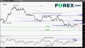 daily forex technical strategy wed 31 jul