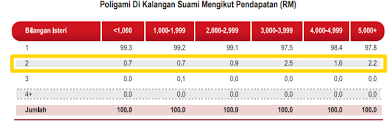 Poligami diatur secara khusus dalam pasal 4 pp nomor 45 tahun 1990, di mana pns boleh melakukan poligami asalkan mendapatkan izin dari pejabat terkait. Bini Muda Kena Tanggung Suami Dan Bini Pertama Realiti Poligami Kat Malaysia Soscili
