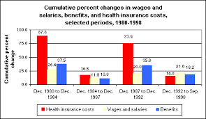 Bureau Of Labor Statistics