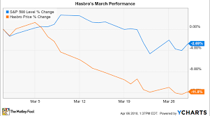 Why Hasbro Stock Fell 12 In March Nasdaq
