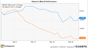 why hasbro stock fell 12 in march nasdaq