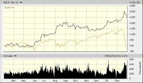 Gold Retains its Safe-Haven Status