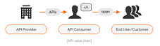 What is an API and how it fits into a business strategy?