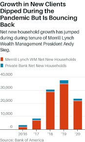 Each day, we connect with 67 million clients through a growing. Building The New Merrill Lynch Where Bank Of America S Long Game Is Leading Barron S