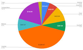 Im 35 And Dont Make 100k Year And Heres My Monthly