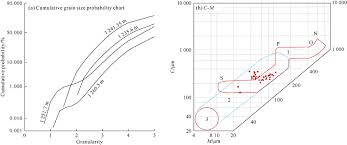 Cumulative Grain Size Distribution Probability Curve And C M