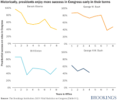 vital statistics on congress