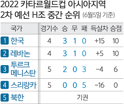 한국은 5일 고양종합운동장에서 열린 투르크메니스탄과 2022 카타르 월드컵. Wousi Ps0kbzam