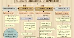 Pin En Literatura Linea Del Tiempo