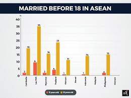 Governed by the family law enactment of islamic states in malaysia. How To Buy A Thai Child Bride The Asean Post