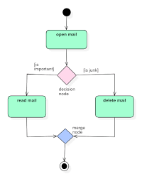 uml activity diagram what is components symbol example