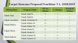 Dalam kegiatan proses belajar mengajar dosen bersikap familiar dan tanggungjawab sehingga. Sosialisasi Penelitian Internal Ta 2018 2019 Pusat Penelitian