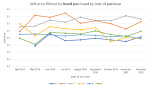 Free Line Graph Maker Create A Stunning Line Chart With Displayr For Free