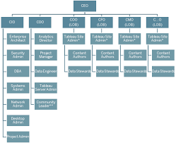 The roles & responsibilities matrix is a cornerstone document aligning roles and responsibilities over the lifecycle of a sponsored project and is required by regent administrative policy statement 1012. Tableau Project Team Roles And Responsibilities Tableau