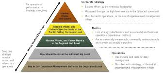 Functional Performance Analysis Charts Strategydriven