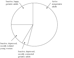 Pie Chart Illustrating Distribution Of Total Sample In Four