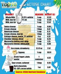 It is smooth and refreshing and can boost your energy levels. How To Deal With Lactose Intolerance Top 10 Home Remedies