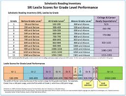 How Can I Use Sri Lexile Scores For Grade Level Performance