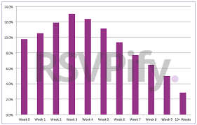 About 80% of the guest list will come to the wedding. What Percent Of Guests Should You Expect To Attend Your Wedding The Data Is In Rsvpify